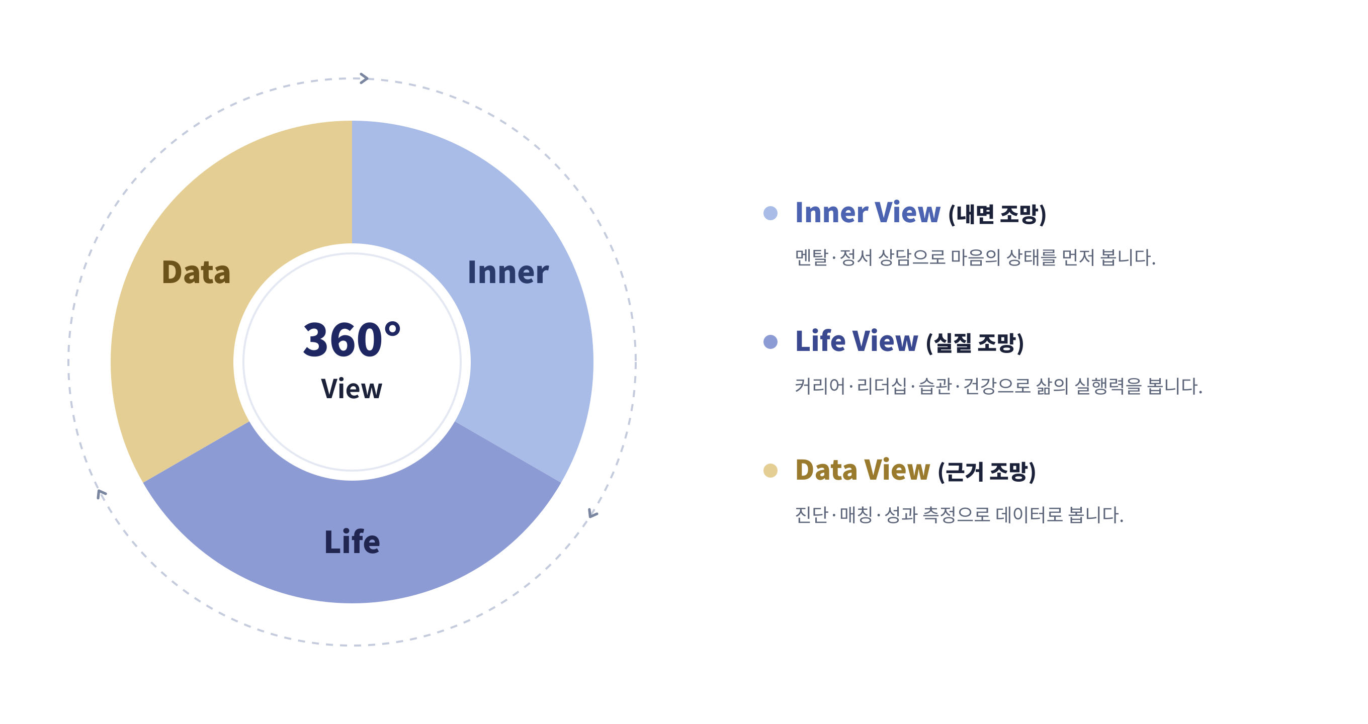 OmniView 3-View — Inner View(내면 조망), Life View(실질 조망), Data View(근거 조망)
