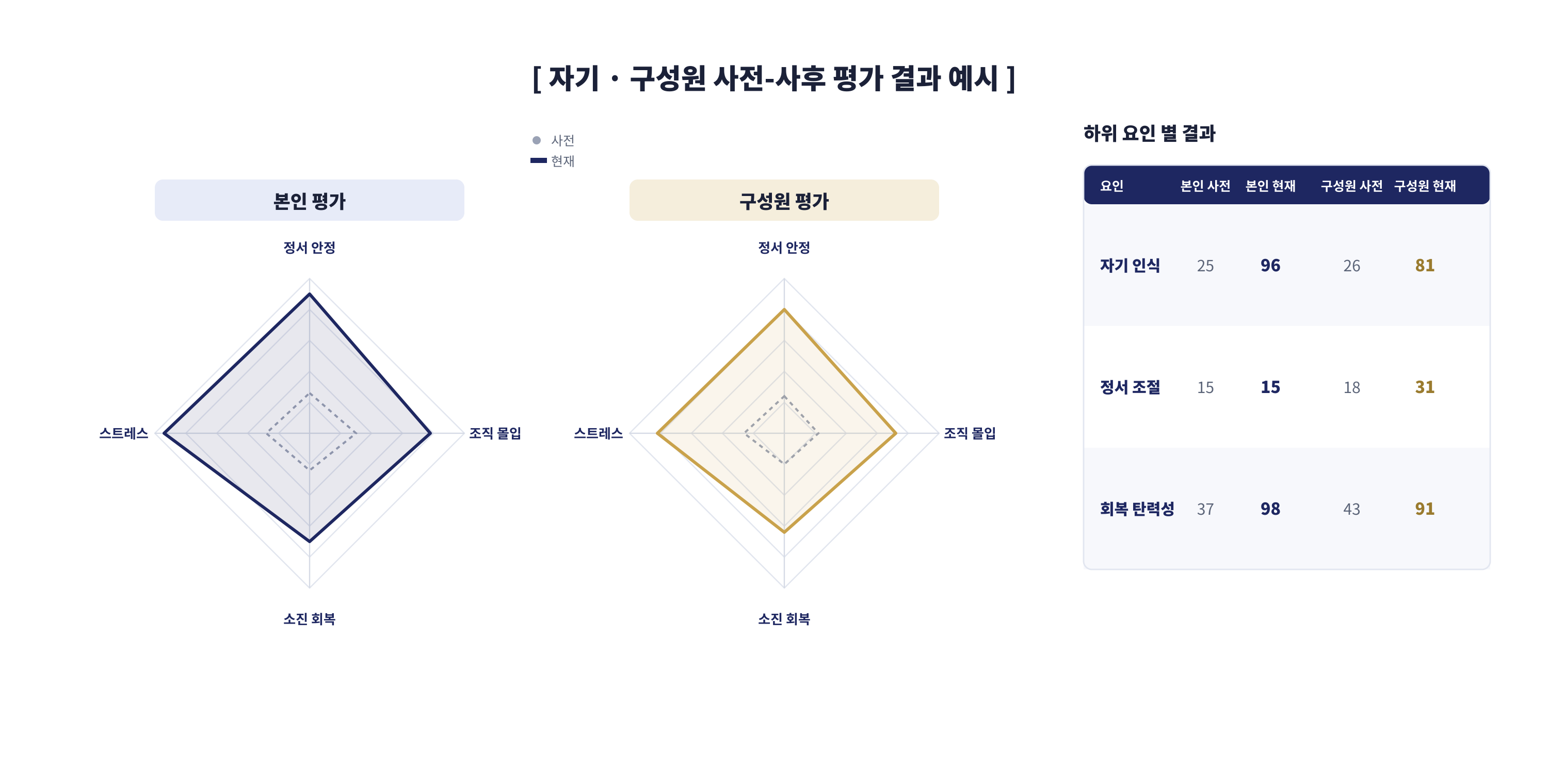 자기·구성원 사전-사후 평가 결과 예시